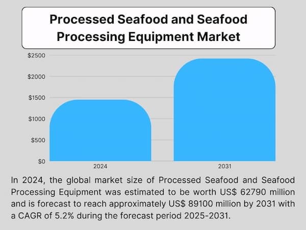 Processed Seafood and Seafood Processing Equipment Market Growth Rate  2025-2031